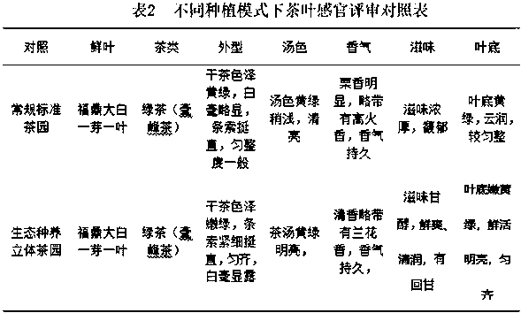 Method of combined three-dimensional planting and farming for ecological tea garden