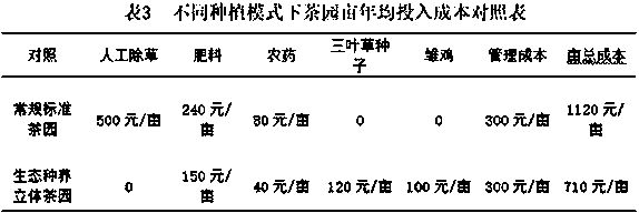 Method of combined three-dimensional planting and farming for ecological tea garden