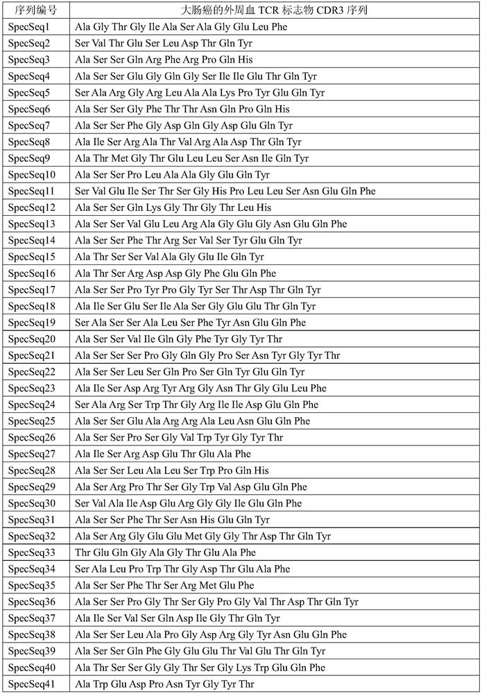 Peripheral blood TCR marker sequence of colorectal cancer as well as detection kit and application of peripheral blood TCR marker sequence