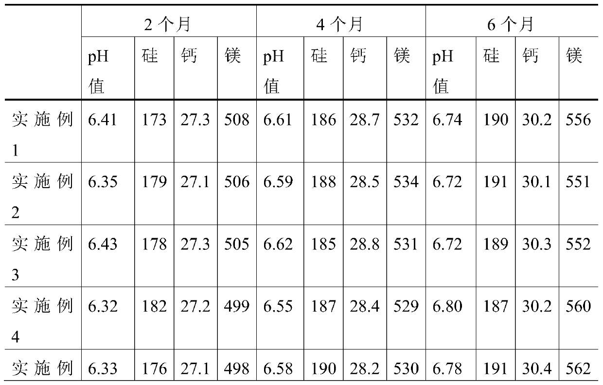 Multifunctional soil compound fertilizer and preparation method