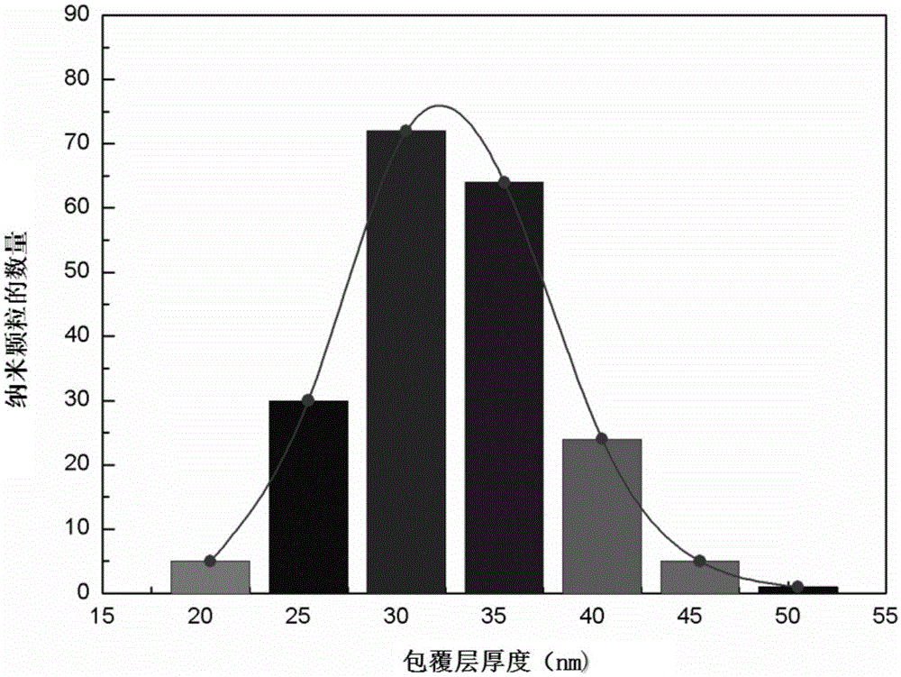 Method for preparing sulfydryl modified ferroferric oxide/silicon dioxide magnetic nanoparticles