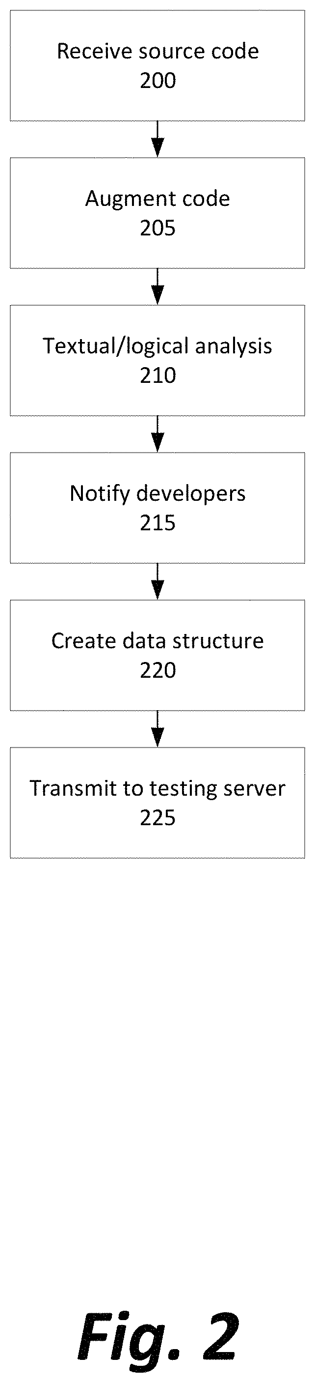 Code analytics and publication platform