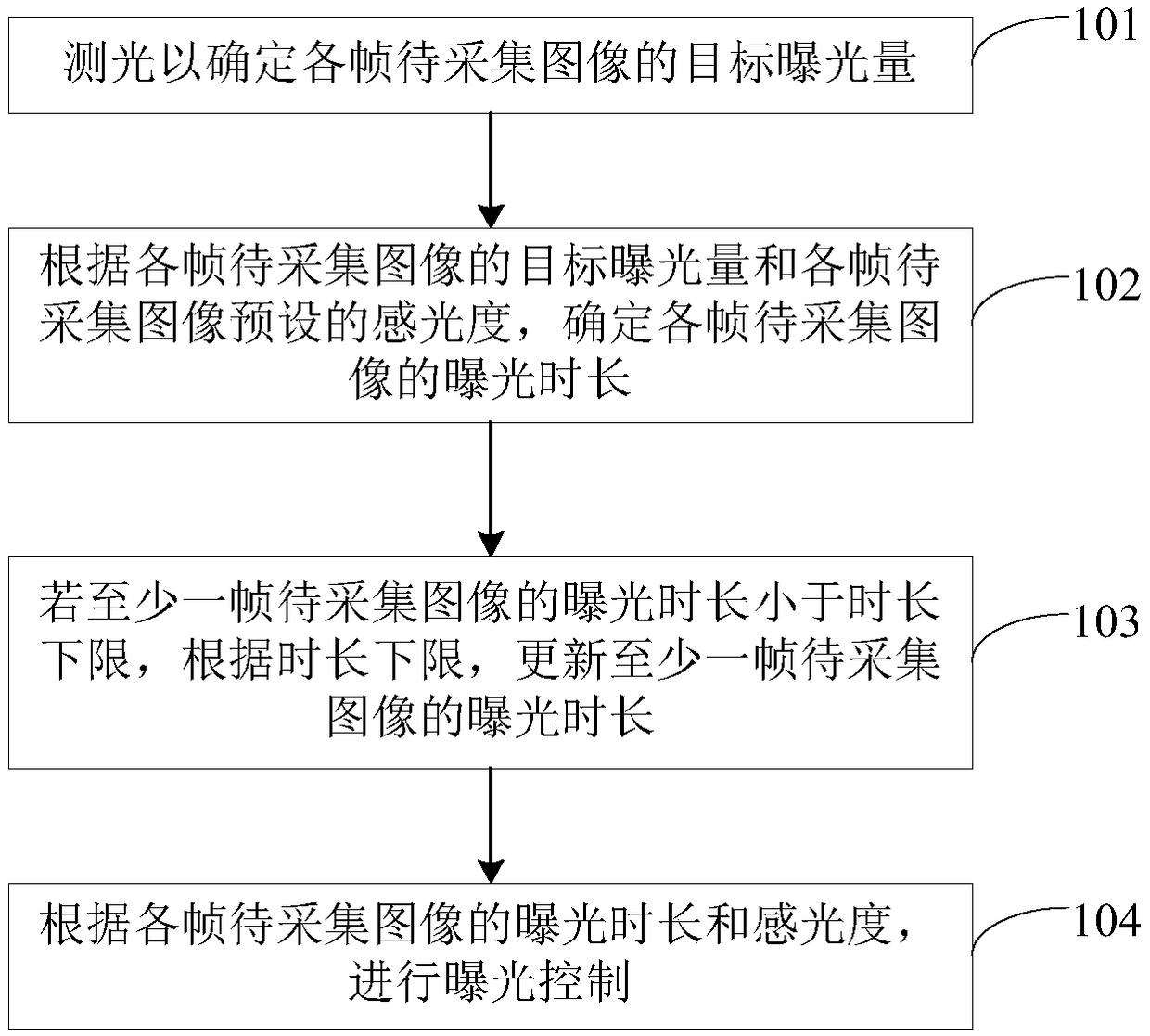 Exposure control method and device and electronic equipment