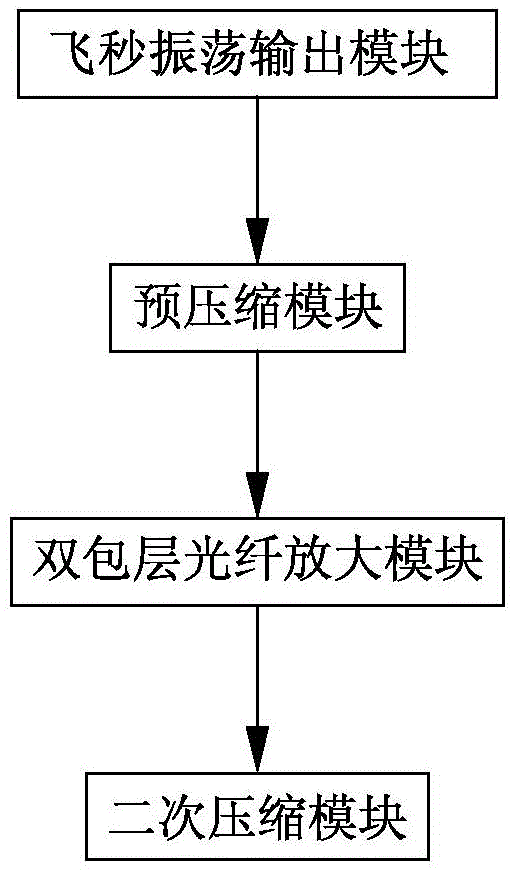 Novel femtosecond optical fiber amplifier