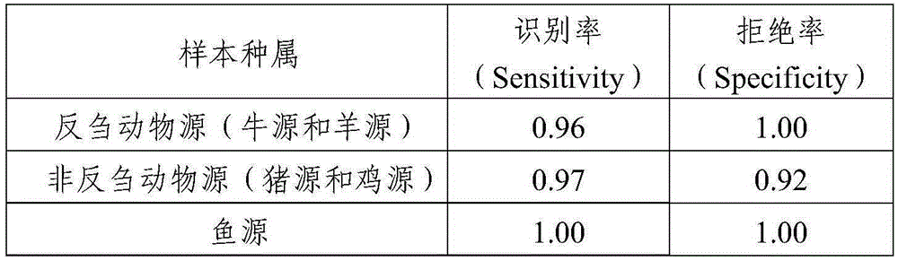 Ruminant animal-origin feedstuff identification method based on lipid Raman spectrums