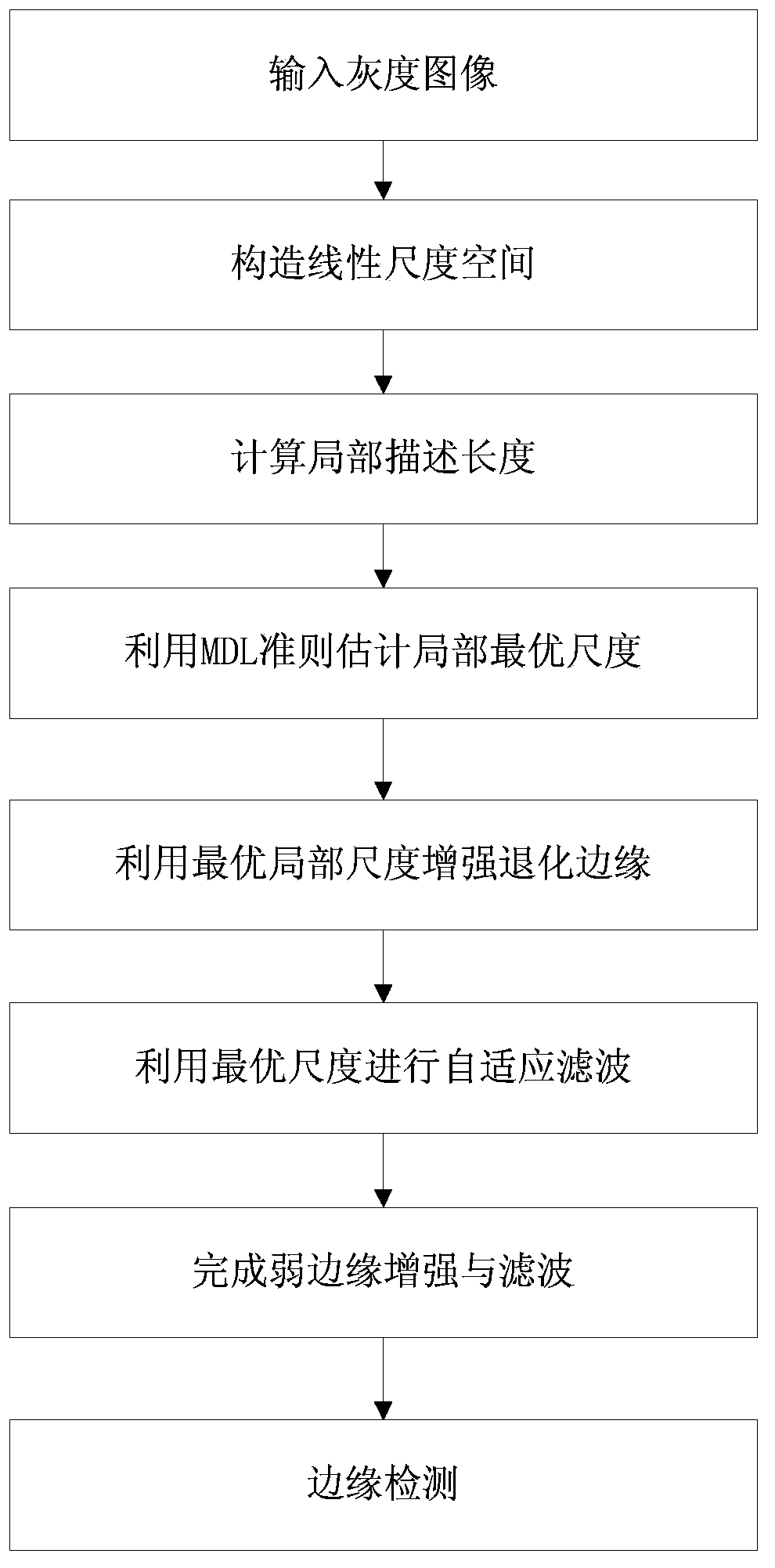 Multi-scale image weak edge detection method based on minimum description length