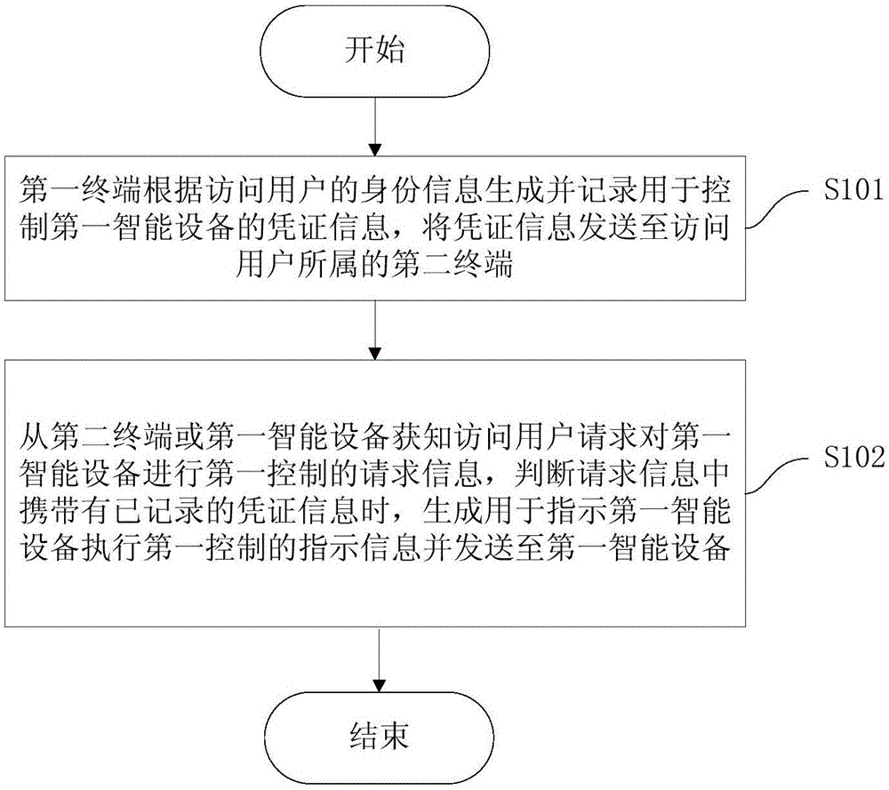 Method and apparatus for third party to control device