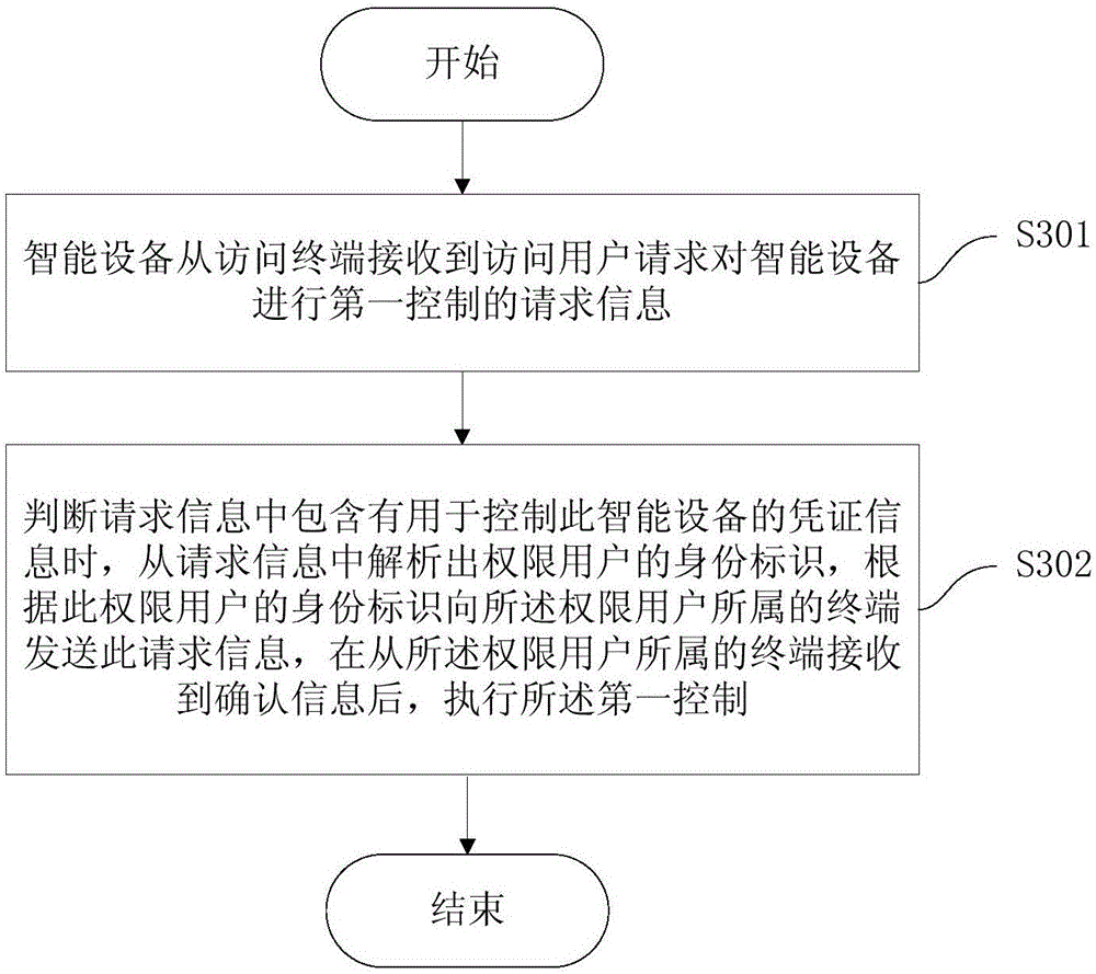 Method and apparatus for third party to control device