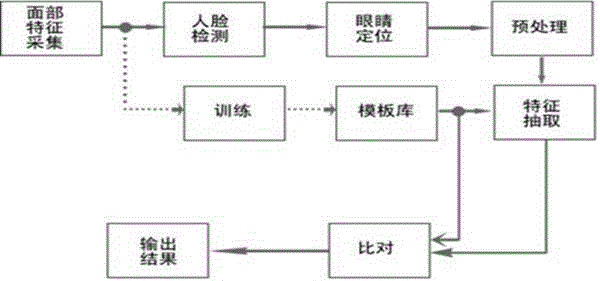 Specific facial identity-based face identification access control system and implementation method