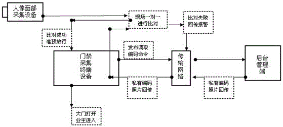 Specific facial identity-based face identification access control system and implementation method