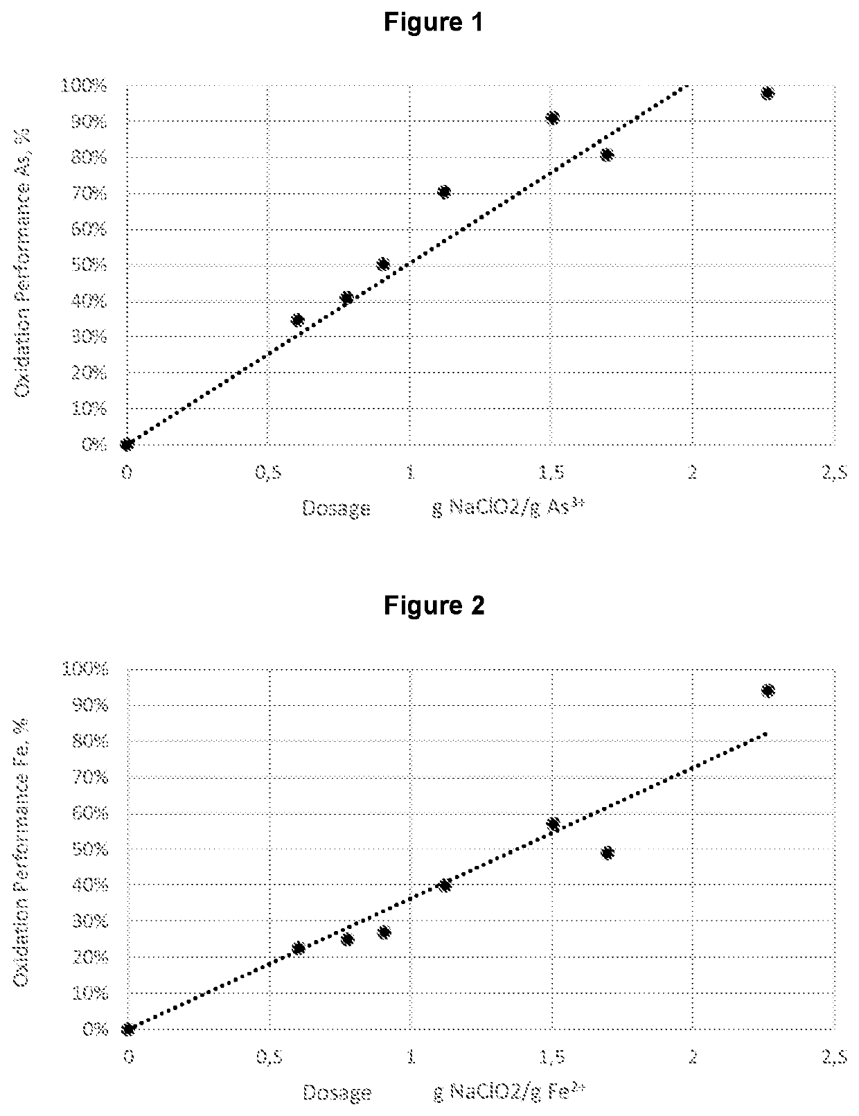 Procedure for obtaining scorodite with a high arsenic content from acidic solutions with high content of sulfuric acid