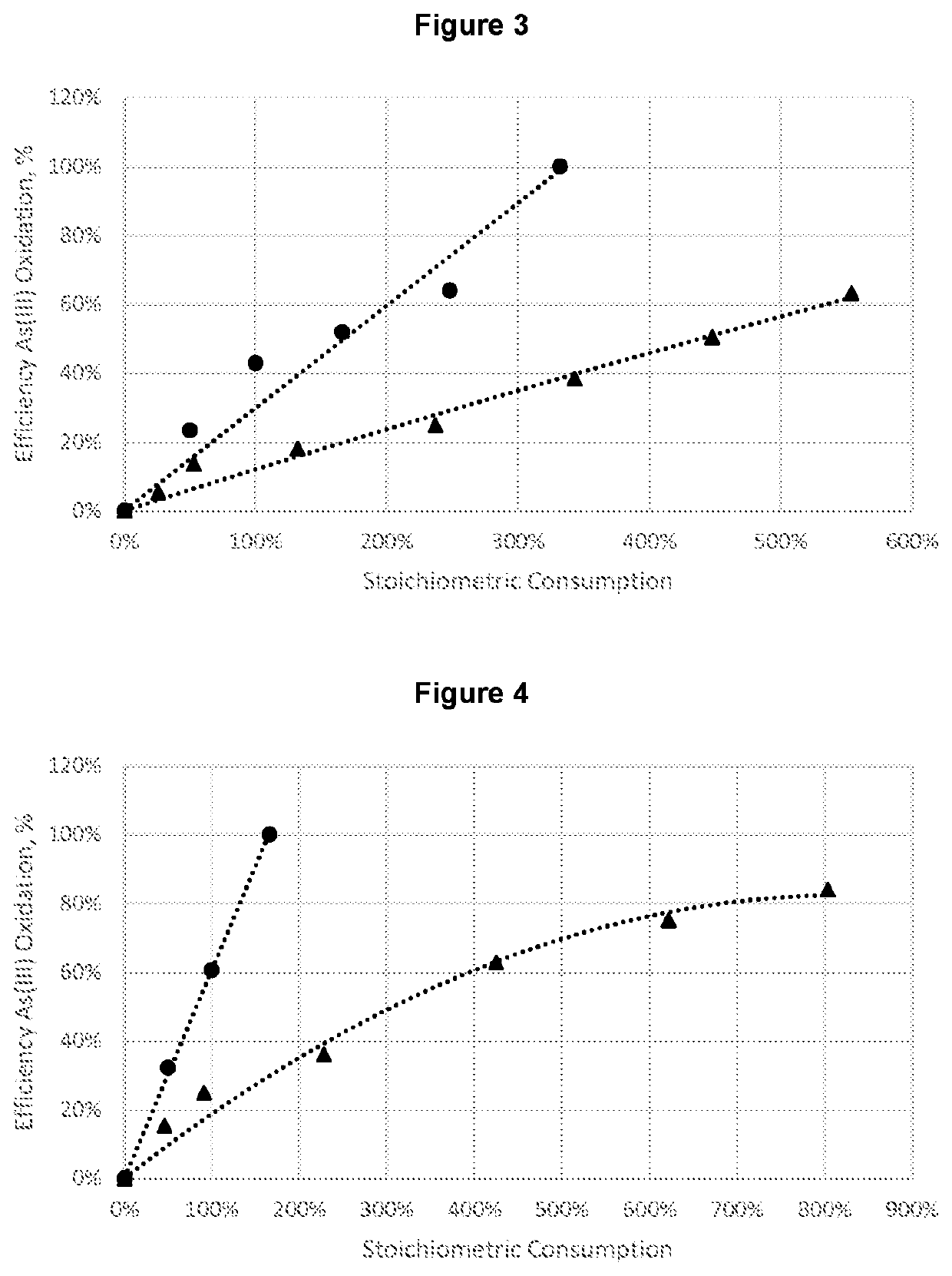 Procedure for obtaining scorodite with a high arsenic content from acidic solutions with high content of sulfuric acid