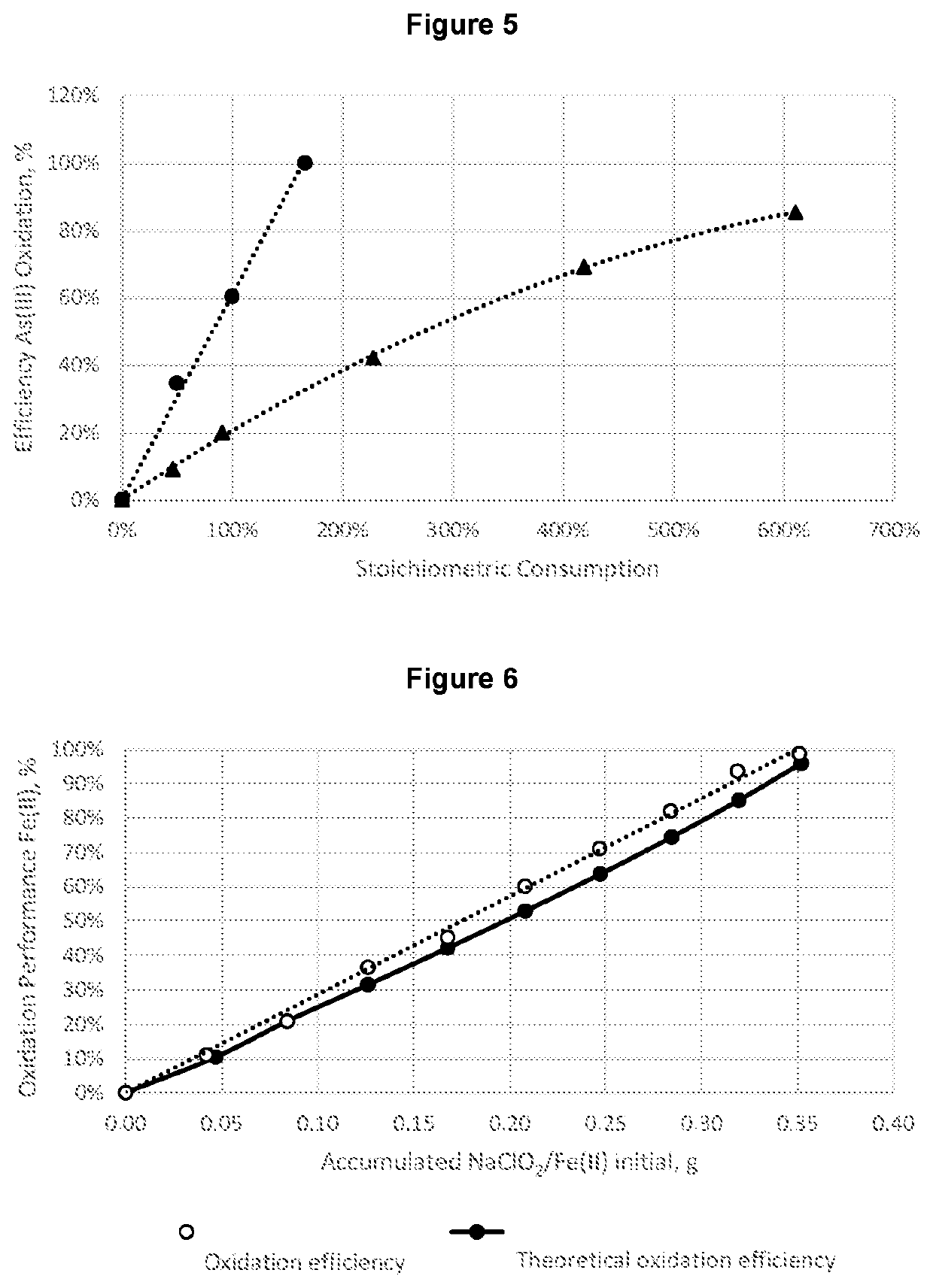 Procedure for obtaining scorodite with a high arsenic content from acidic solutions with high content of sulfuric acid