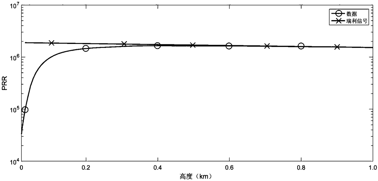 Laser radar signal transition area correction method