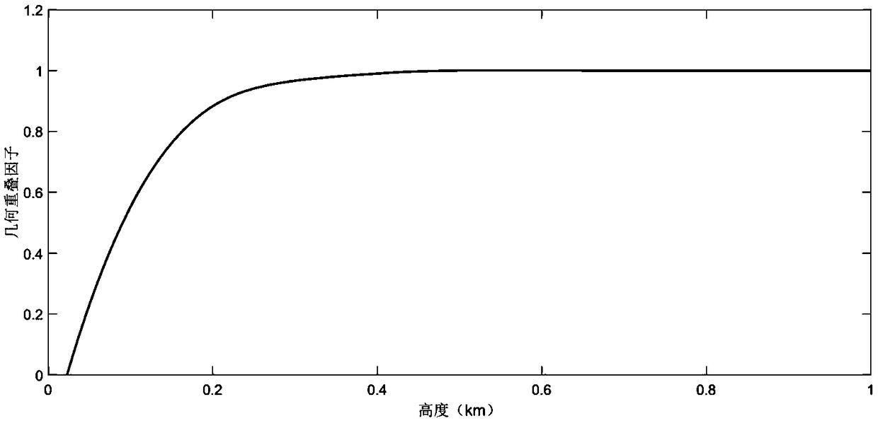 Laser radar signal transition area correction method