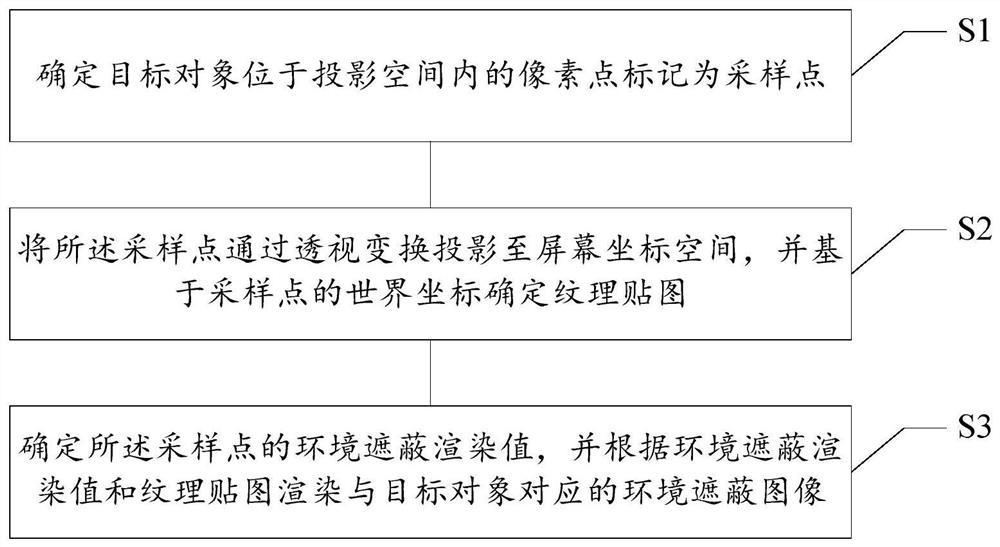 Environment shielding rendering method, environment shielding rendering device, computer readable storage medium and electronic equipment.