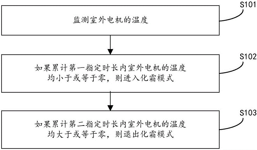 Defrosting control method and device