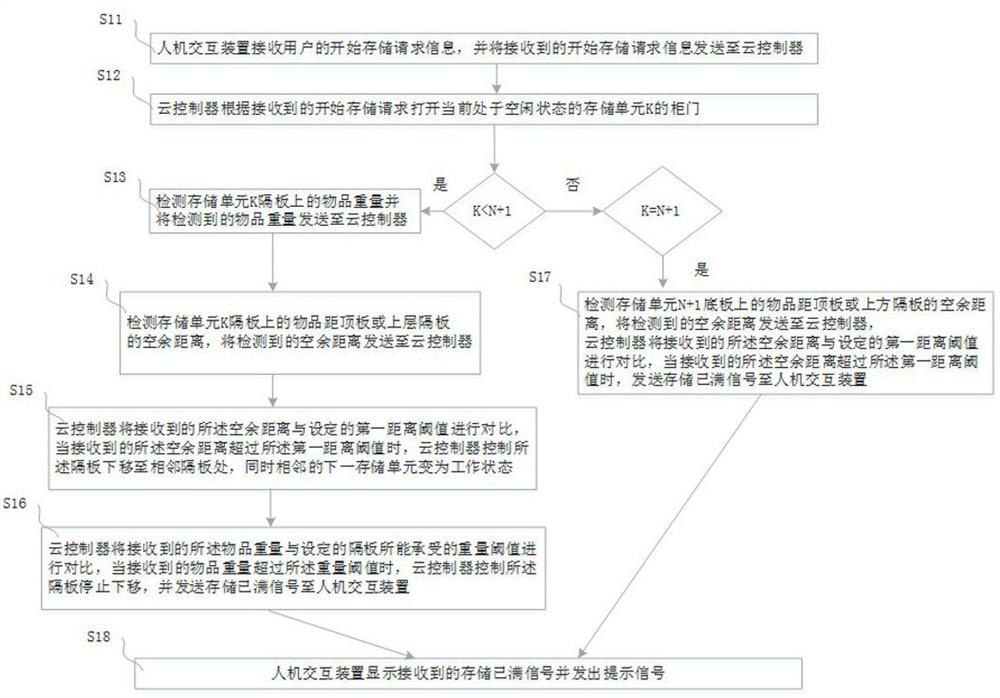 Full-cloud control cloud storage box control system and method