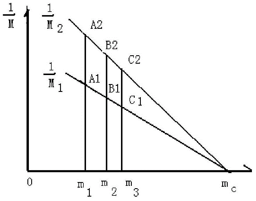 Method for measuring effective share of delayed neutrons