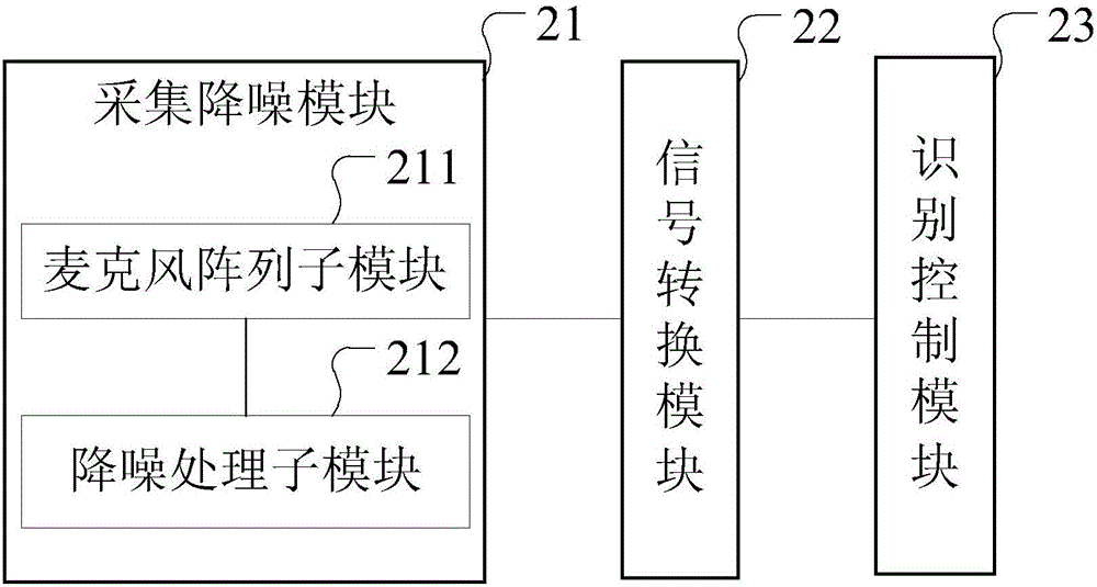 Device and method for automobile voice control and automobile