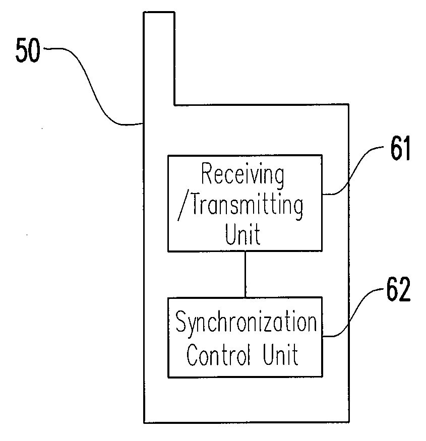 Communication system, user device therof and synchronization method thereof