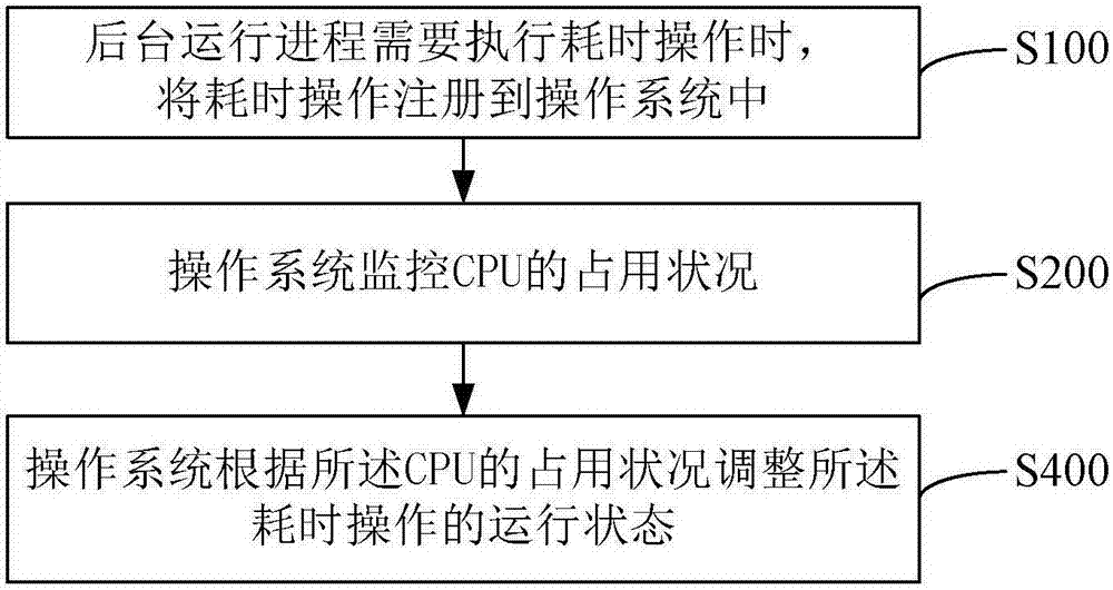 Task scheduling method and device, storage medium and electronic equipment