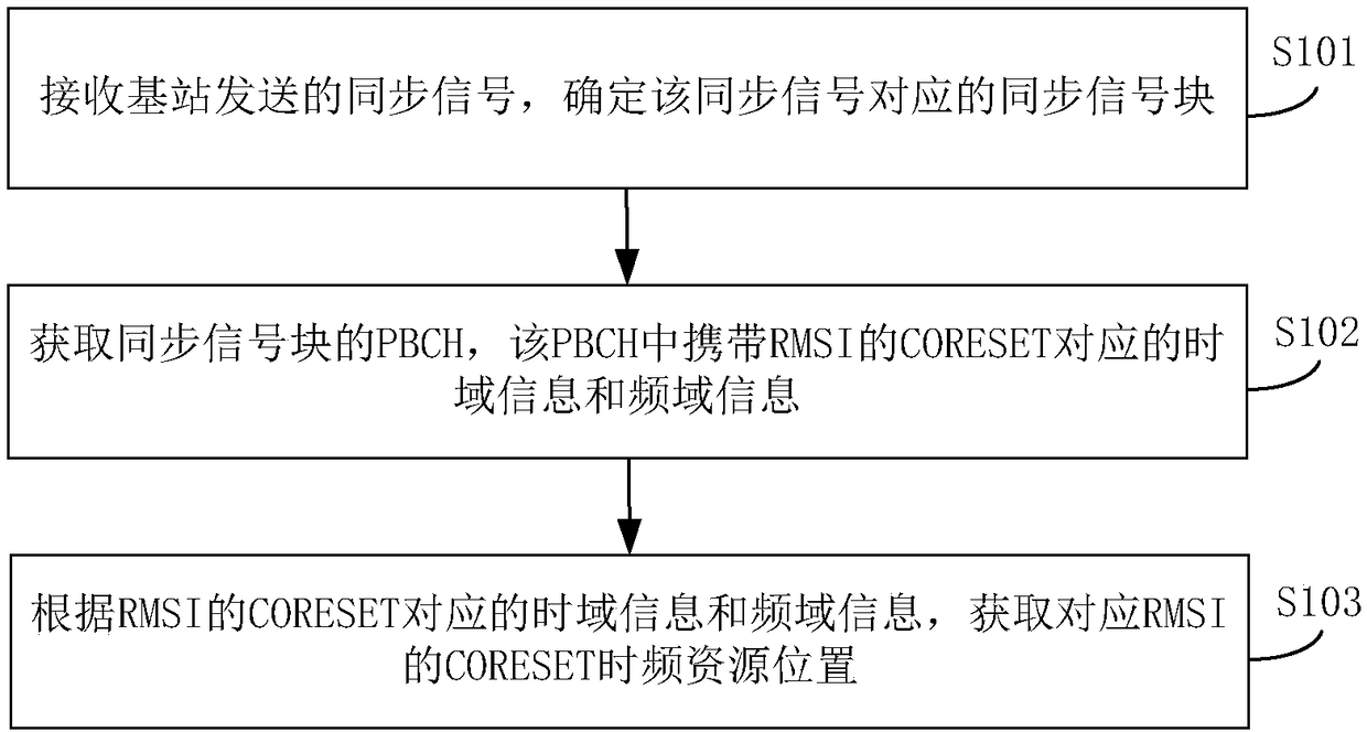 Method and apparatus for obtaining a common control resource set time-frequency resource location of remaining system information