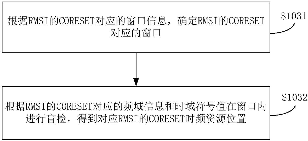 Method and apparatus for obtaining a common control resource set time-frequency resource location of remaining system information