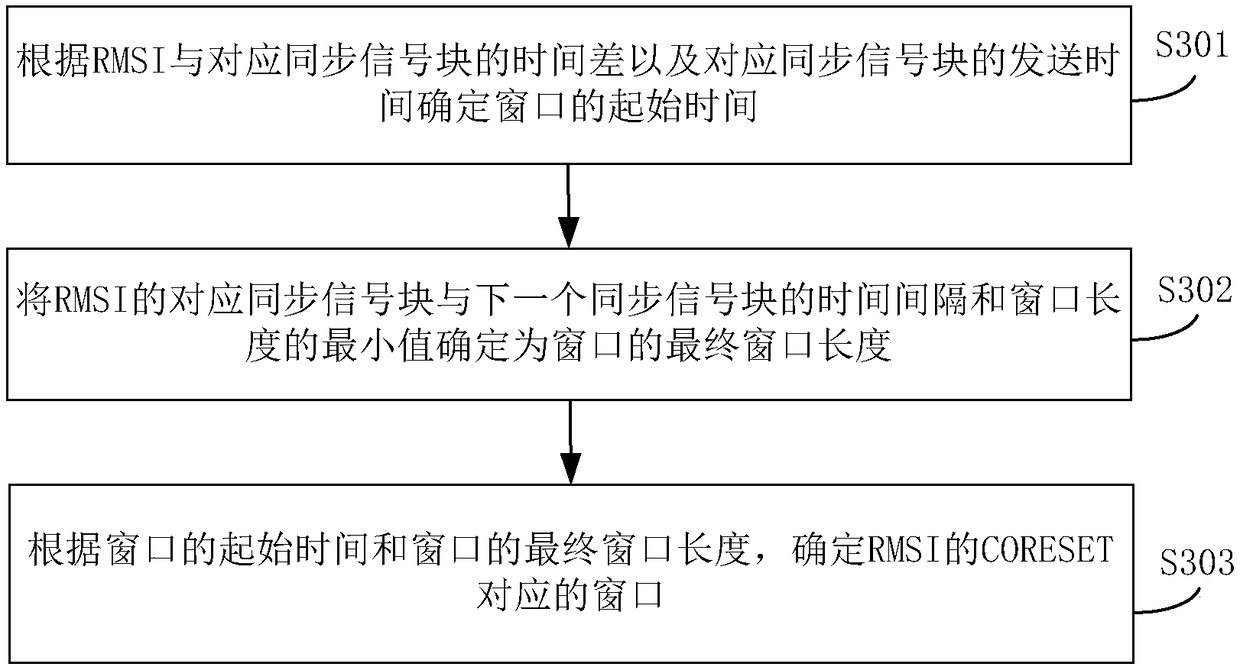 Method and apparatus for obtaining a common control resource set time-frequency resource location of remaining system information