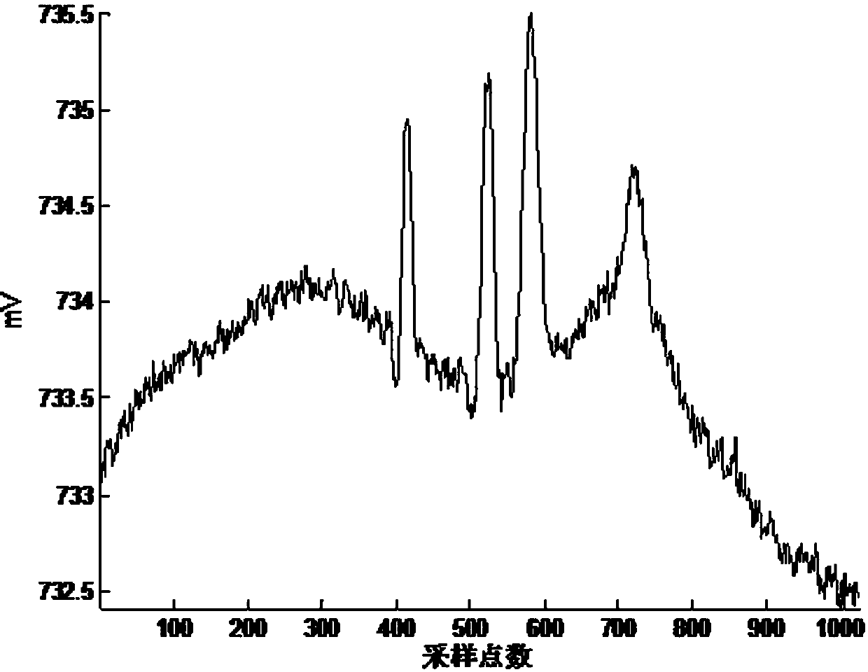 Micro-fluidic chip signal denoising method based on double threshold of energy element