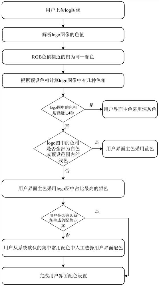 User interface color matching processing method, device and equipment