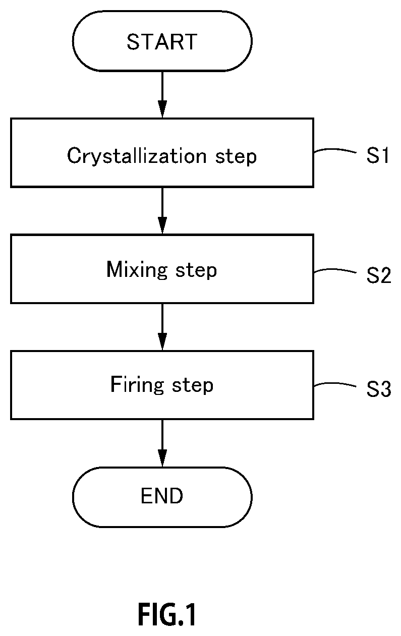 Positive electrode active material for non-aqueous electrolyte secondary battery, process for manufacturing positive electrode active material for non-aqueous electrolyte secondary battery, and non-aqueous electrolyte secondary battery using the positive electrode active material