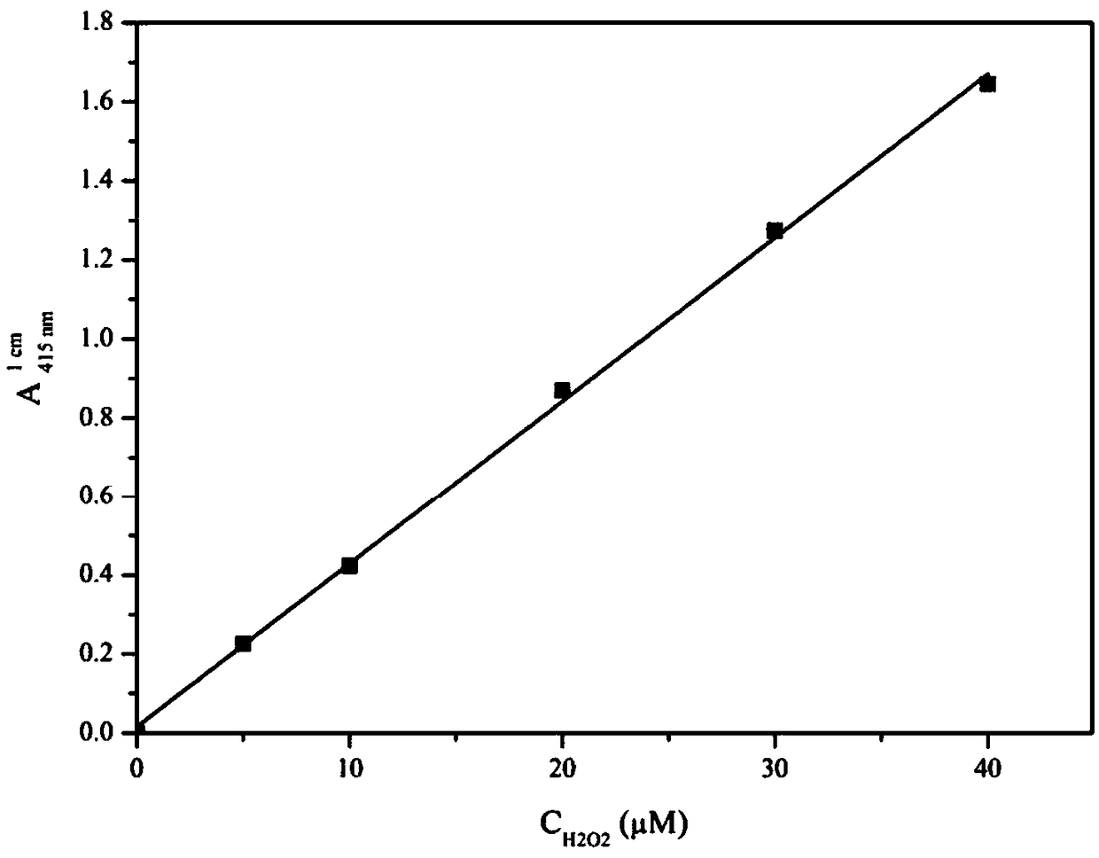 Multi-wavelength spectrophotometric assay method for measuring contents of hydrogen peroxide on basis of Fenton oxidation and ABTS development