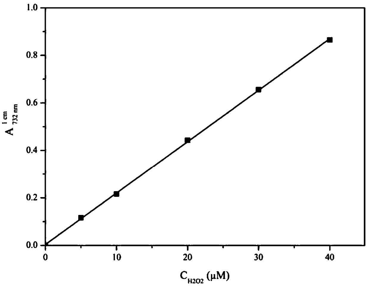 Multi-wavelength spectrophotometric assay method for measuring contents of hydrogen peroxide on basis of Fenton oxidation and ABTS development