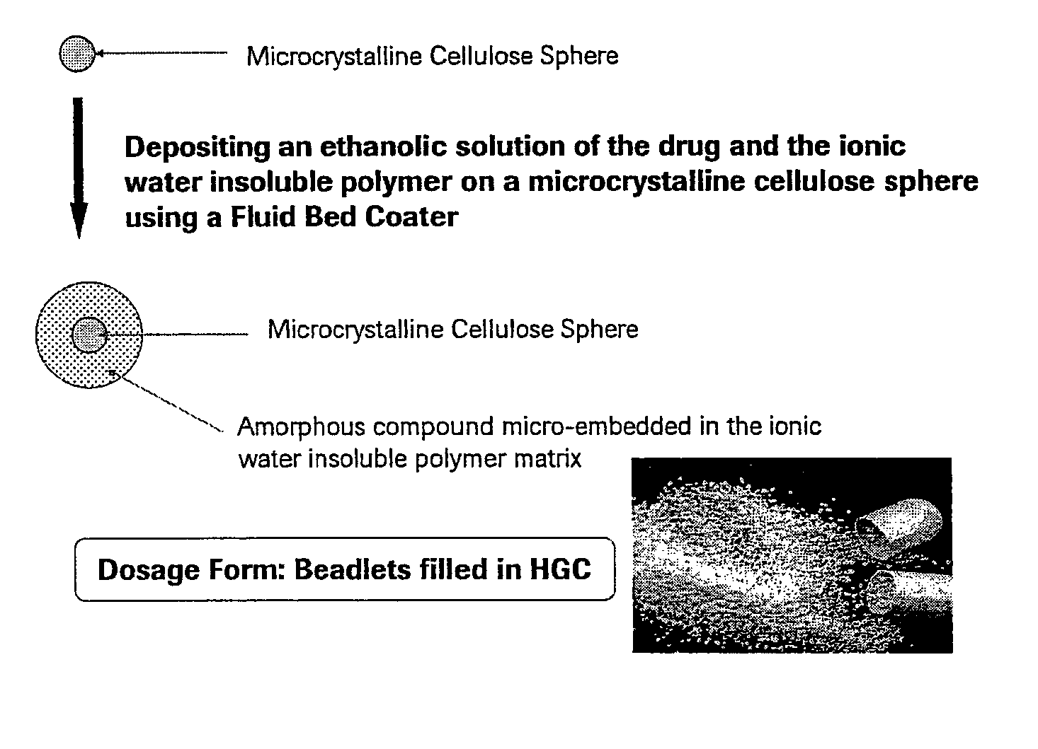 Pharmaceutical Solid Dosage Forms Comprising Amorphous Compounds Micro-Embedded in Ionic Water-Insoluble Polymers