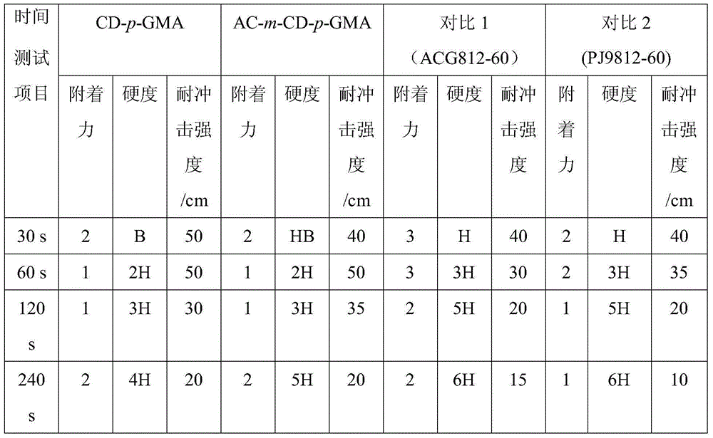 Cardanol unsaturated resin monomer and preparation method thereof