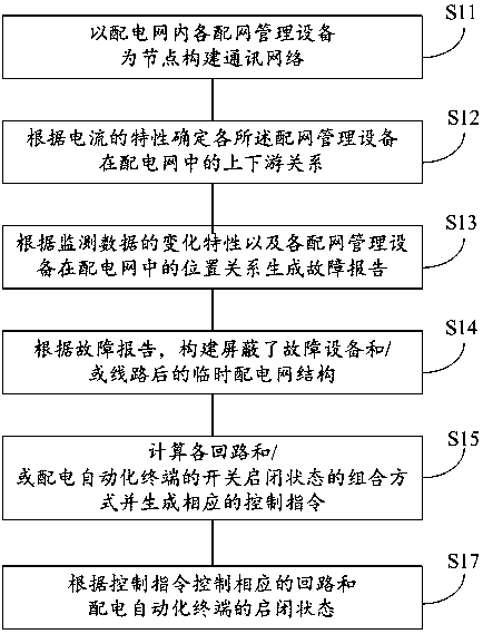 A fault handling method for distribution automation equipment in a distribution system