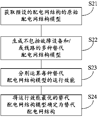 A fault handling method for distribution automation equipment in a distribution system