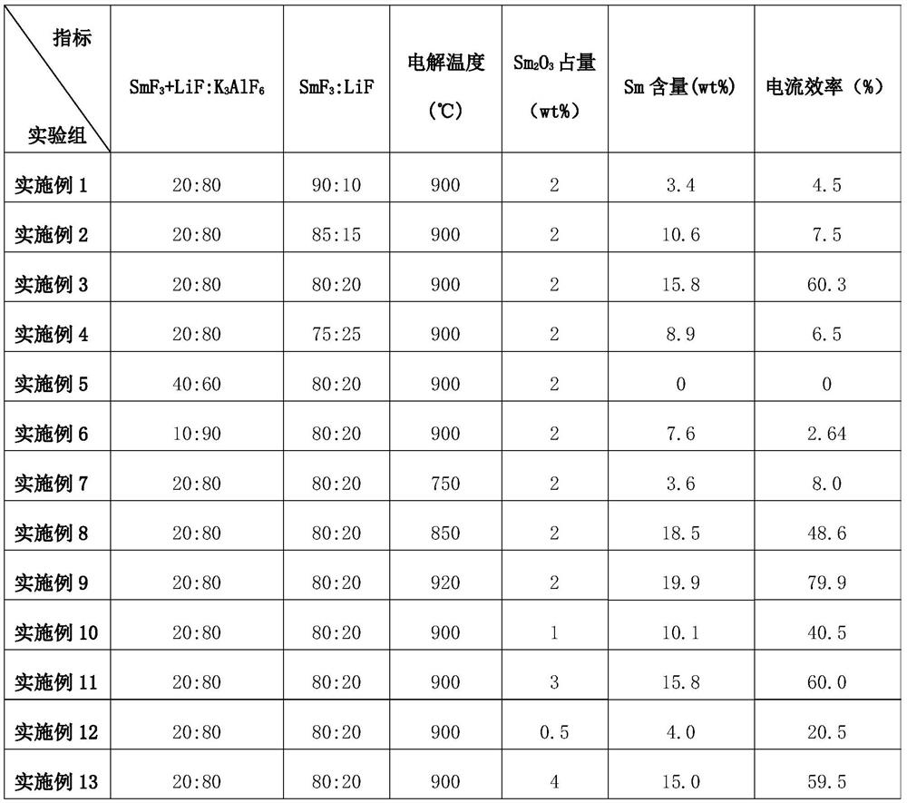 A method for preparing aluminum samarium master alloy by sinking cathode molten salt electrolysis