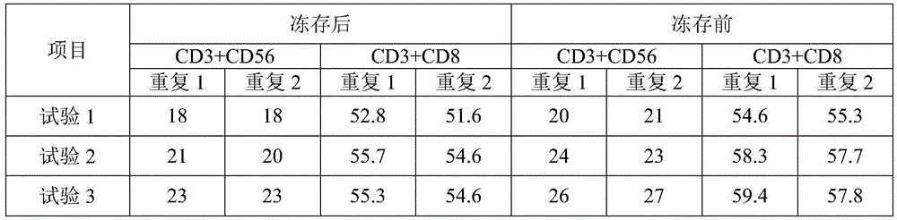 CIK (cytokine-induced killer) frozen stock solution and frozen preservation method