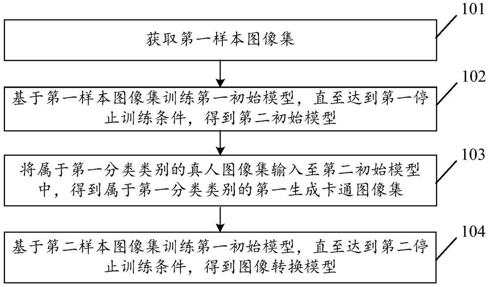 Image conversion model generation method and device, electronic equipment and storage medium