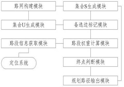 A method and system for internal road path planning