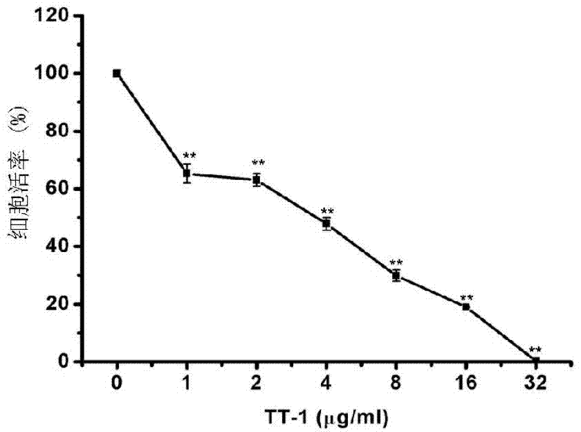 Application of antineoplastic polypeptide TT-1 in preparing antineoplastic medicines