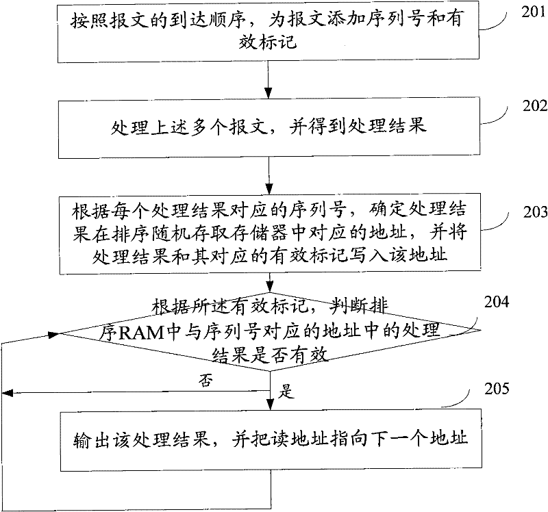 Data reordering method and device