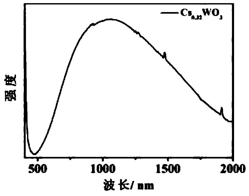 A nanoparticle mixture and light-transmitting film