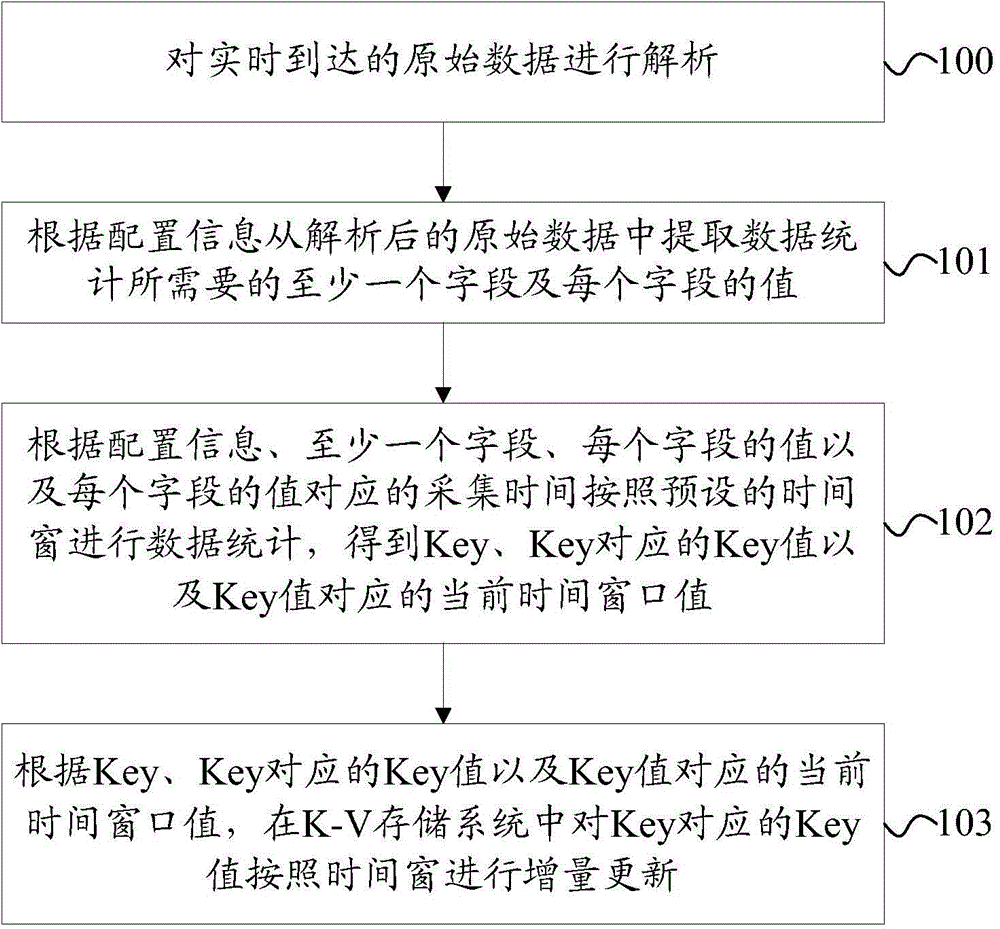 Data processing method and system