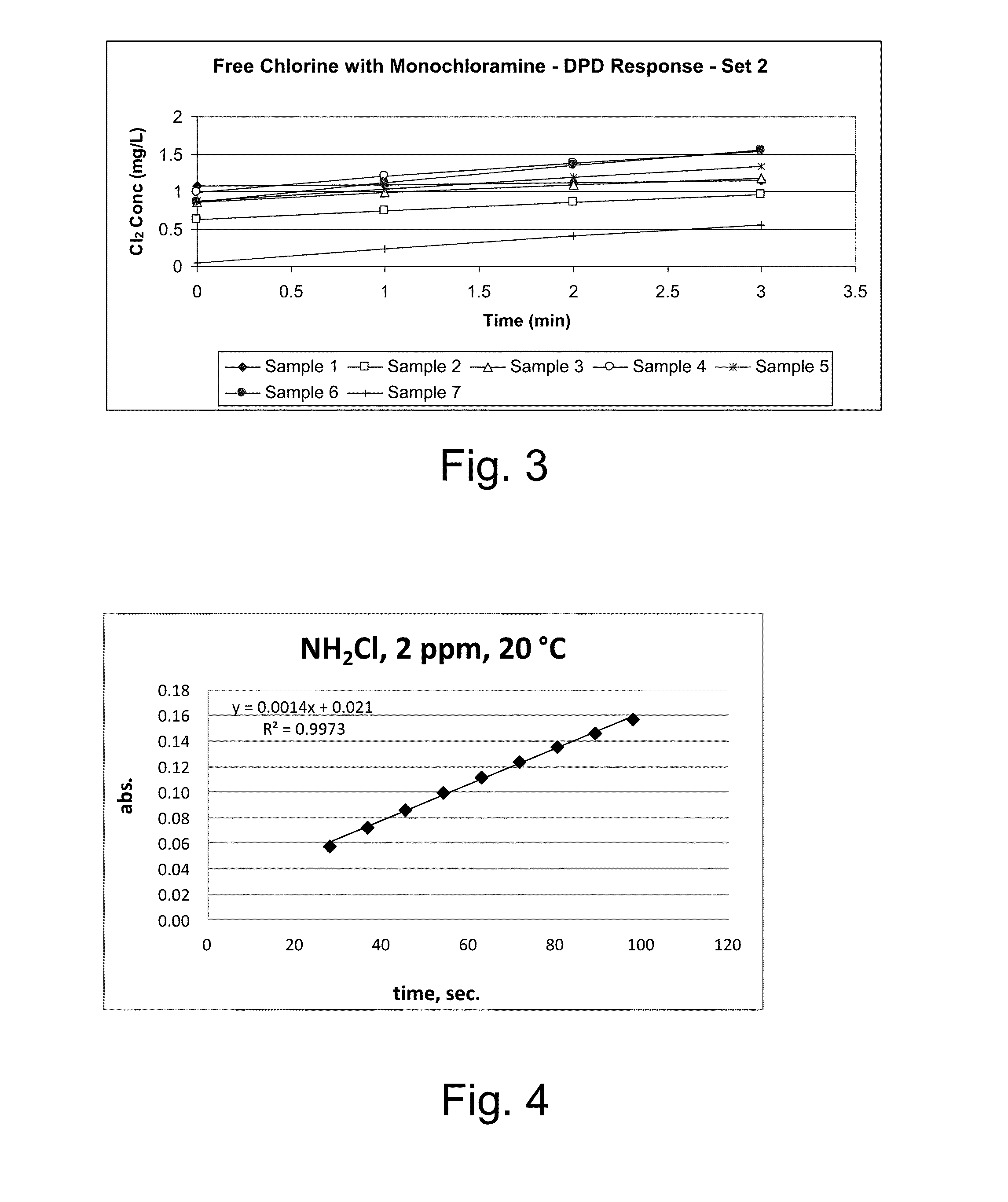 Kinetic chlorine measurement