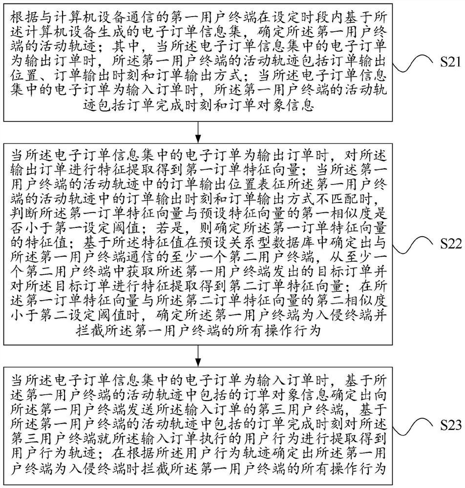 Internet-based e-commerce platform intrusion detection method and computer equipment