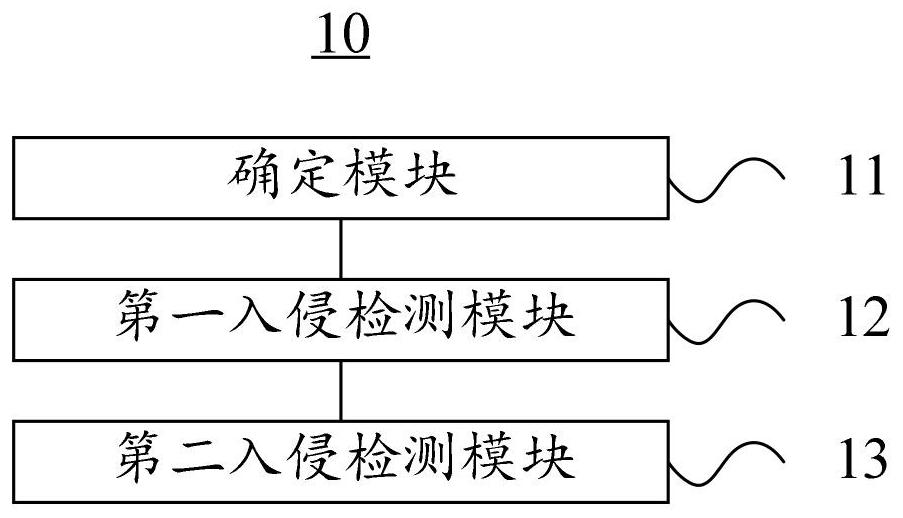 Internet-based e-commerce platform intrusion detection method and computer equipment