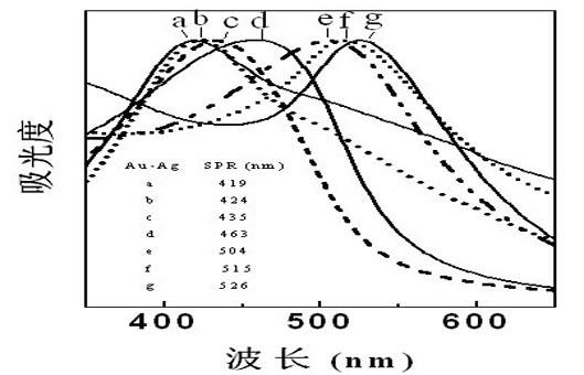 Surface-enhanced Raman scattering active substrate and preparation method thereof